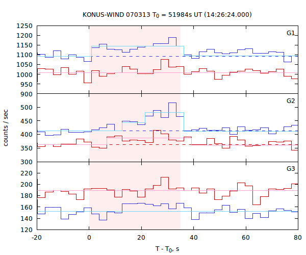 light curves