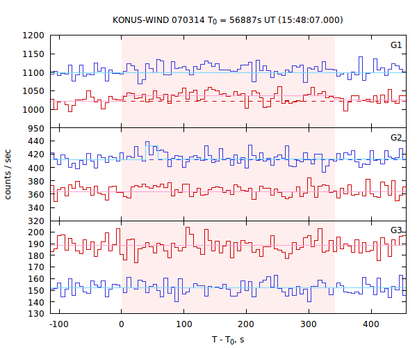 light curves