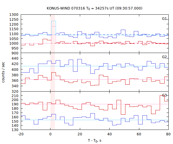 light curves