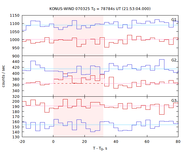 light curves