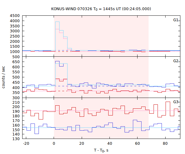 light curves