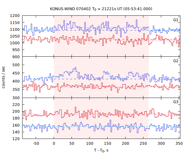 light curves