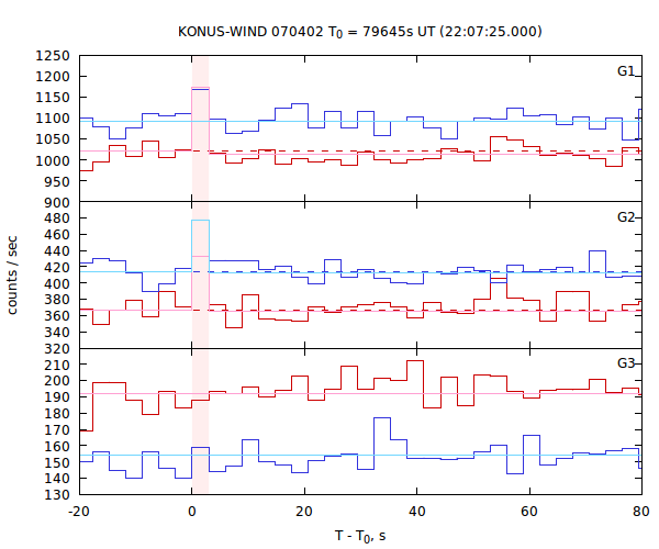 light curves