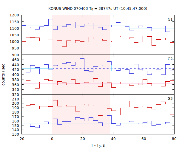 light curves