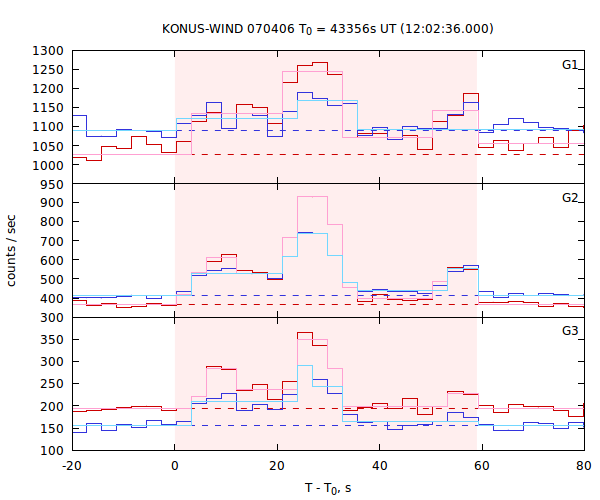 light curves