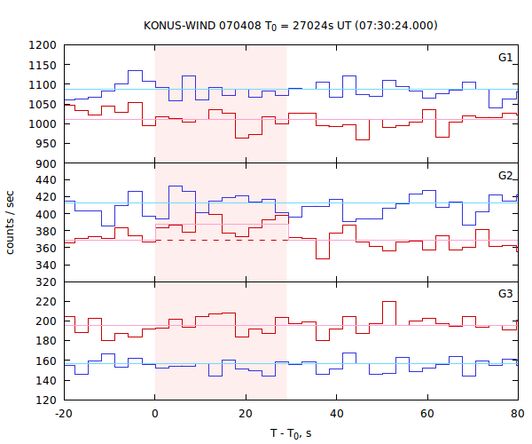 light curves