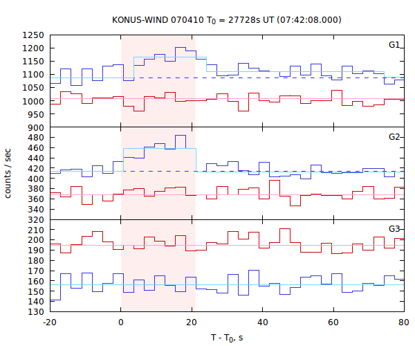 light curves