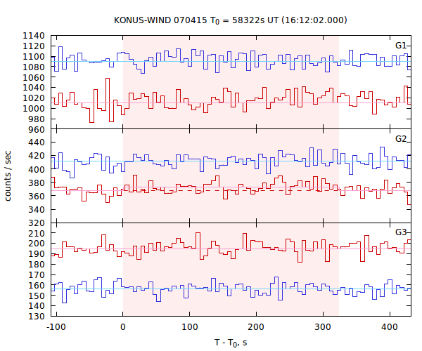 light curves