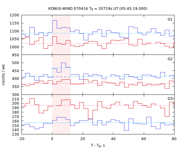 light curves