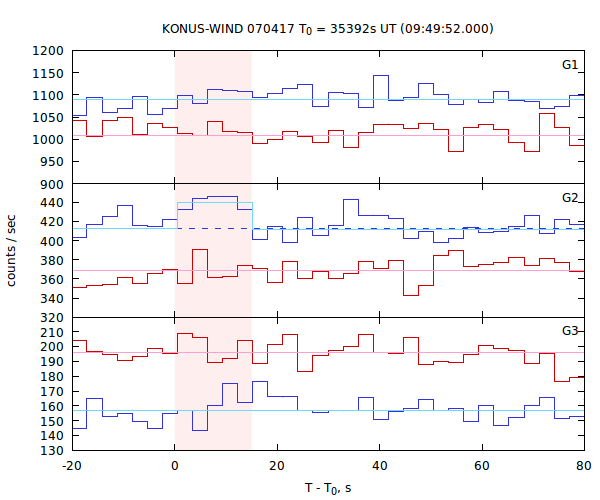 light curves