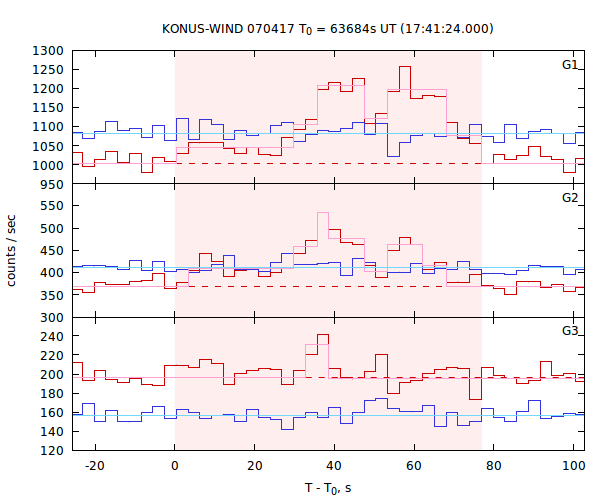 light curves