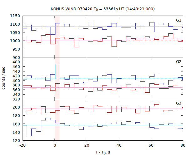 light curves