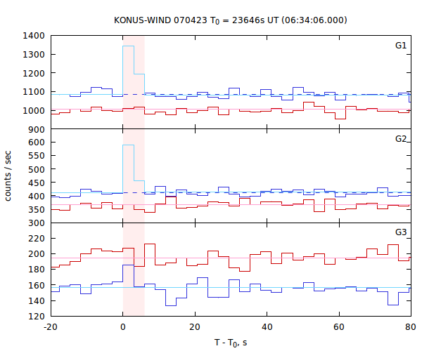 light curves