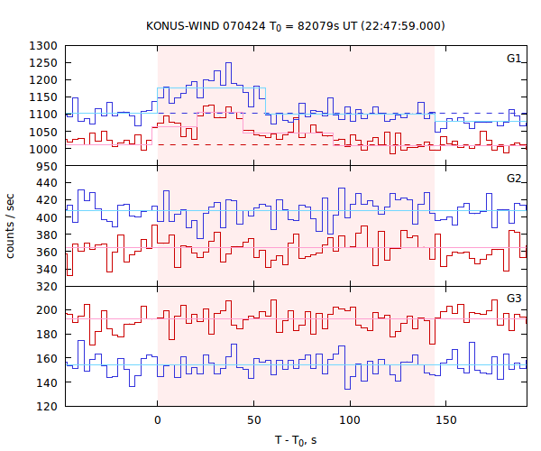 light curves