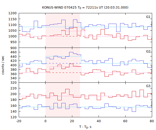 light curves