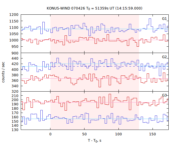 light curves