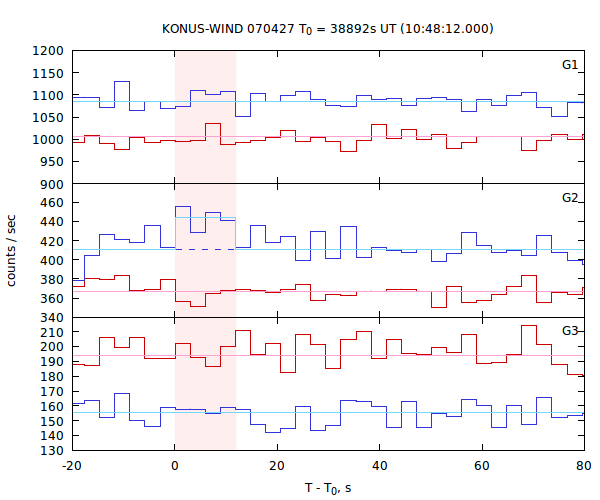 light curves