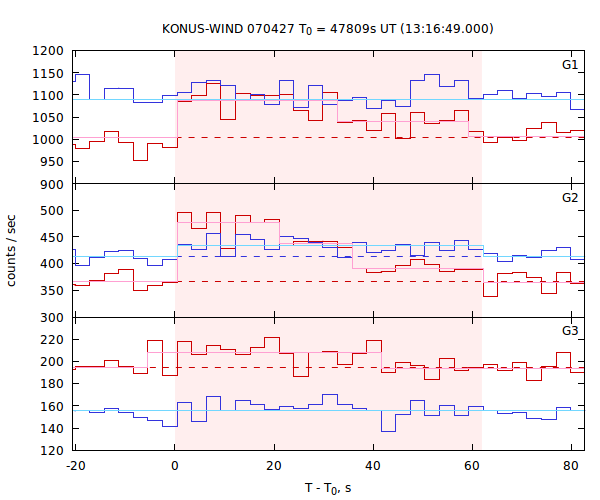 light curves