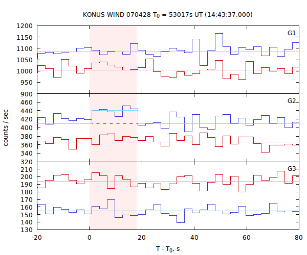 light curves