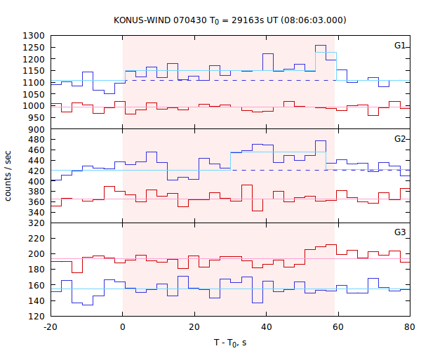 light curves