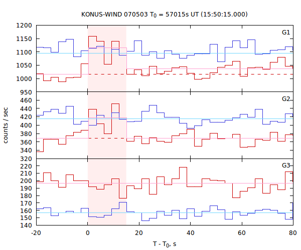 light curves