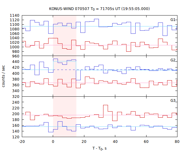 light curves