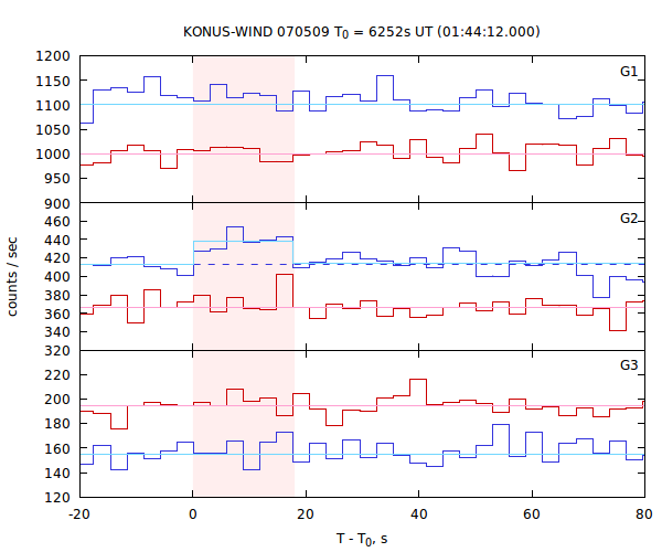 light curves