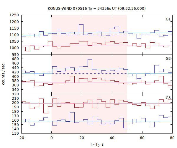 light curves