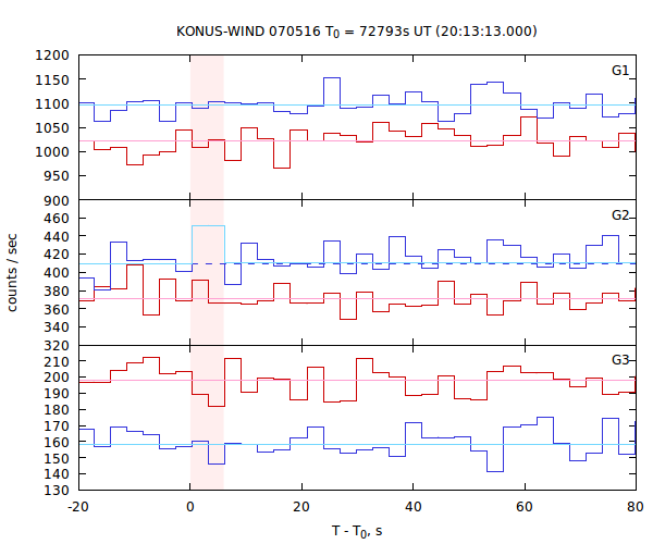 light curves