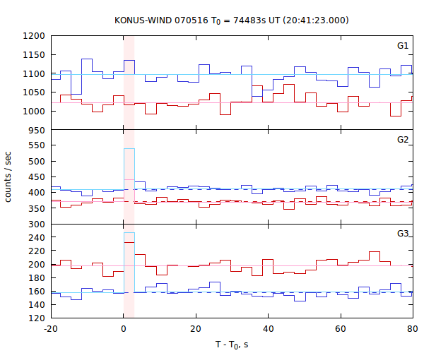 light curves