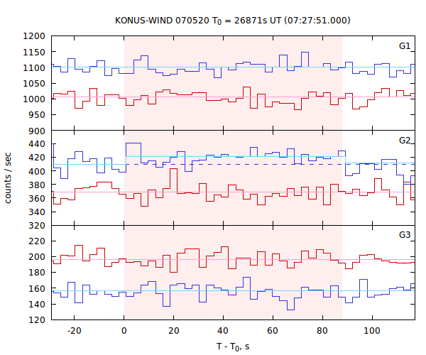 light curves