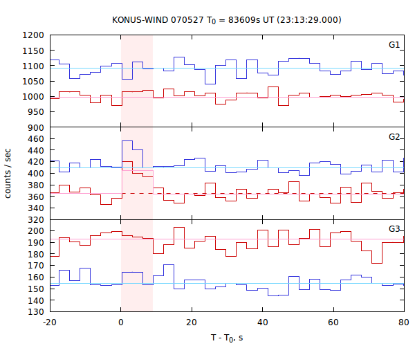 light curves