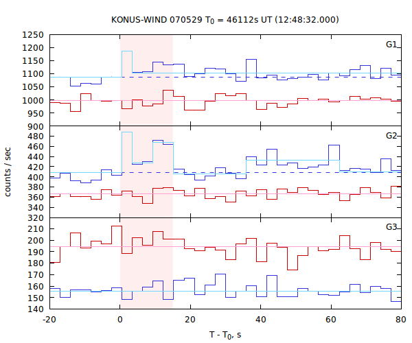 light curves