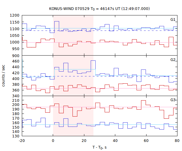 light curves