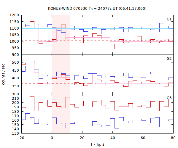 light curves