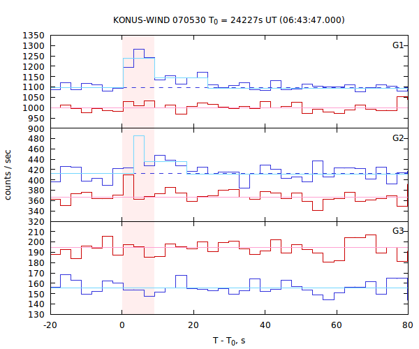 light curves