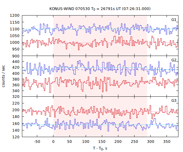 light curves