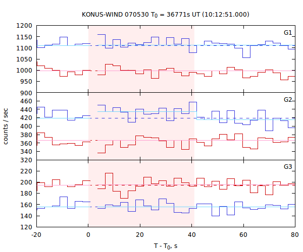 light curves