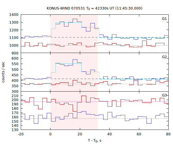 light curves