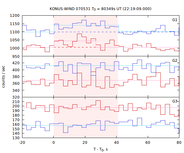 light curves