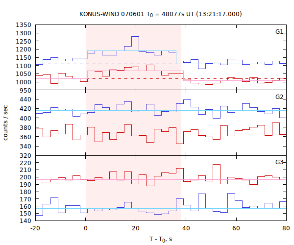 light curves