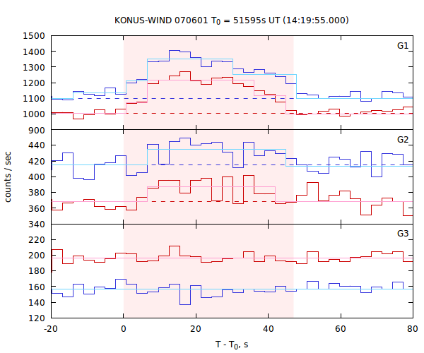 light curves