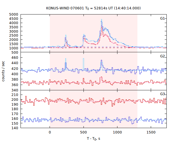 light curves