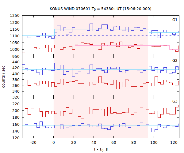 light curves