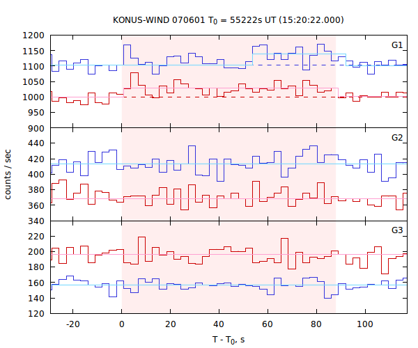 light curves