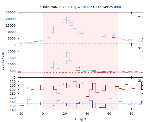 light curves