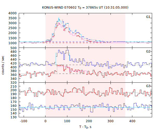 light curves