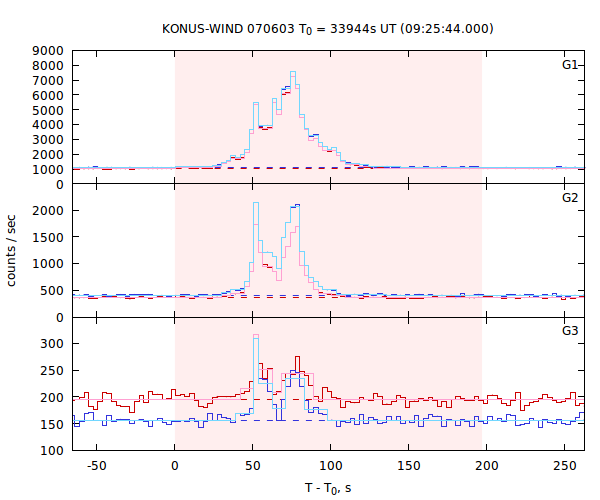 light curves