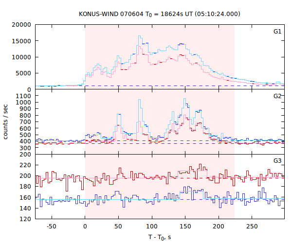 light curves