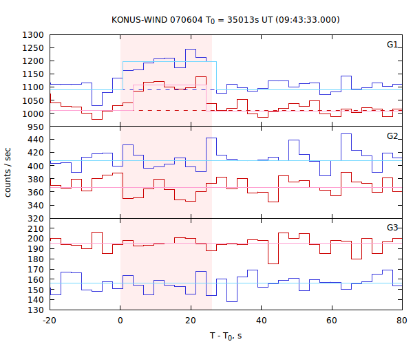 light curves